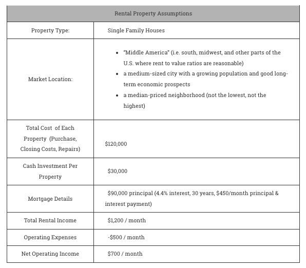 How many rental properties does it take to retire early? We have the