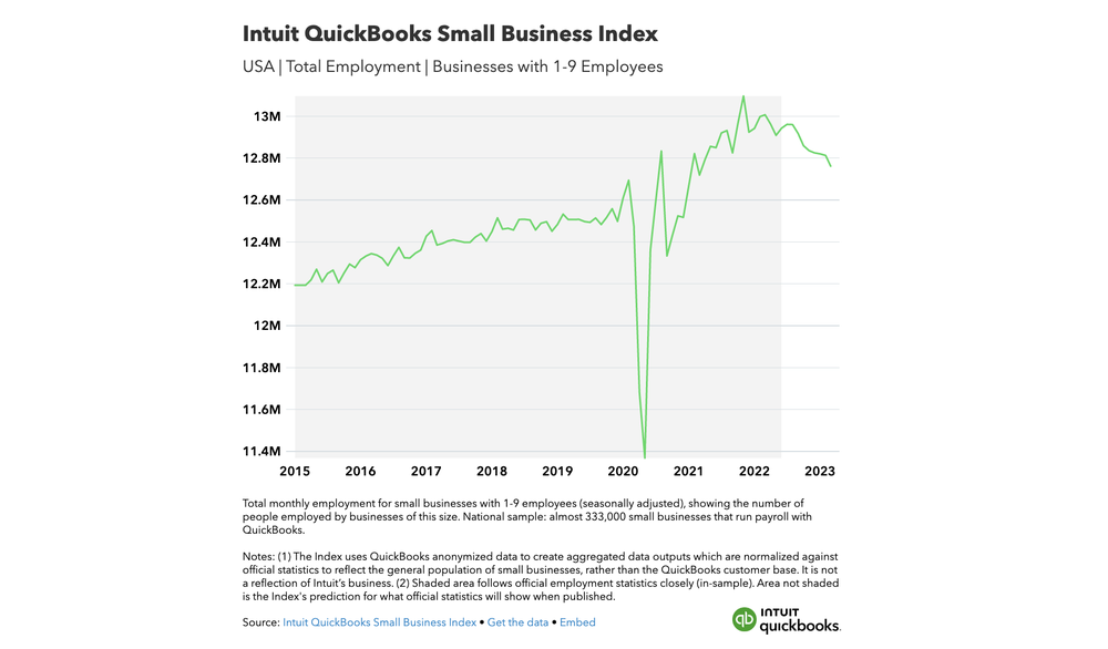 Intuit QuickBooks Small Business Index