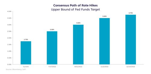 Consensus path of rate hikes