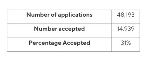 University of Florida Acceptance Rate
