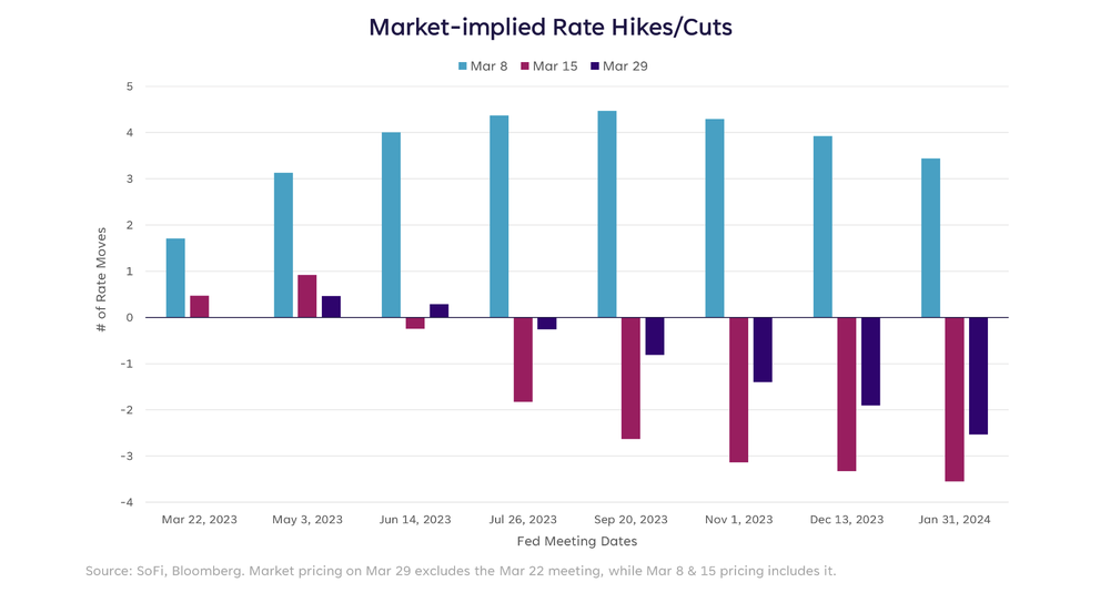 Rate hikes