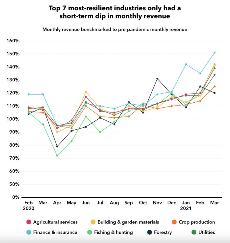 Most resilient industries