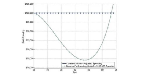 Not Pushing Back the Retirement Spending Smile