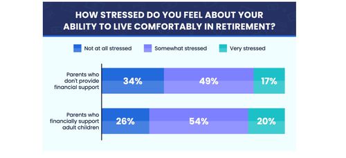 Retirement stress