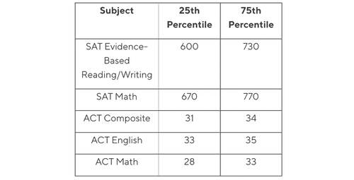 SAT and ACT Scores