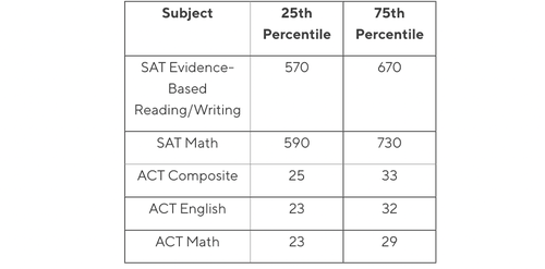 SAT and ACT Scores