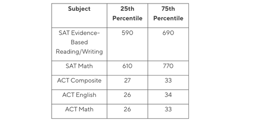 SAT and ACT Scores