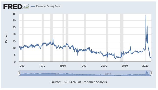 Personal savings rate