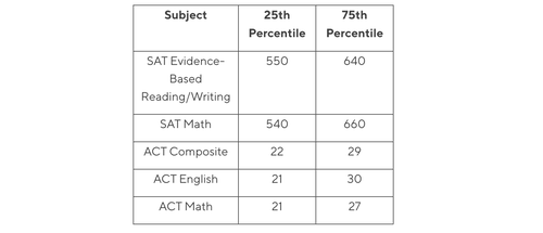 SAT and ACT Scores