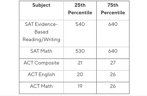 SAT and ACT Scores