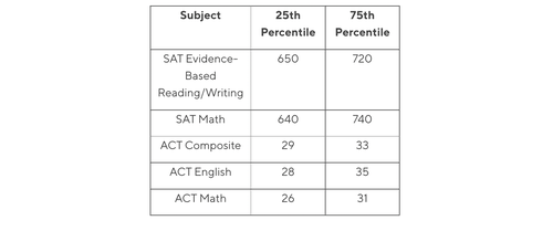 SAT and ACT Scores
