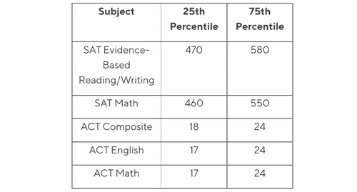 SAT and ACT Scores