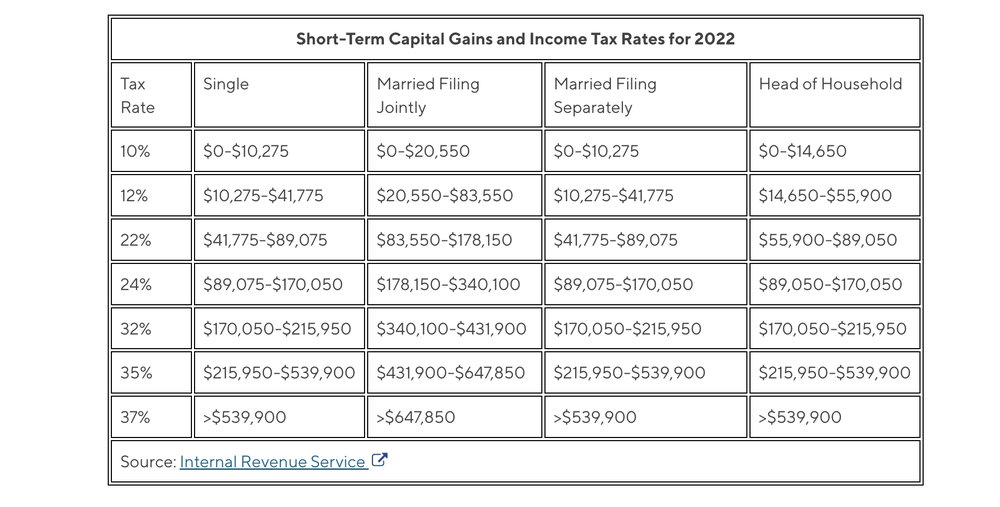 Short-Term Capital Gains Crypto Tax Rates for 2023