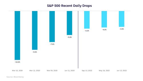 S&P 500 Drops