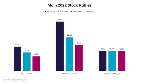 2022 stock rallies