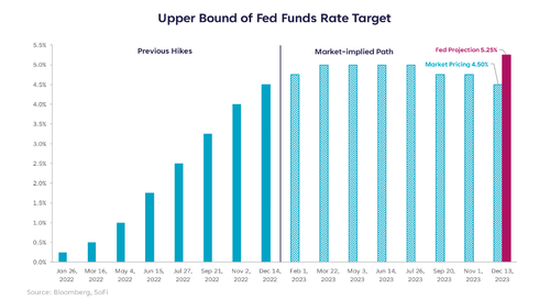 Fed funds rate target