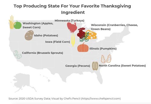 States that produce the most Thanksgiving foods