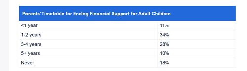 Parents’ Timetable for Ending Financial Support for Adult Children
