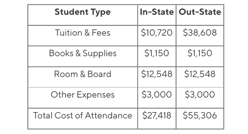 Total Cost of Attendance