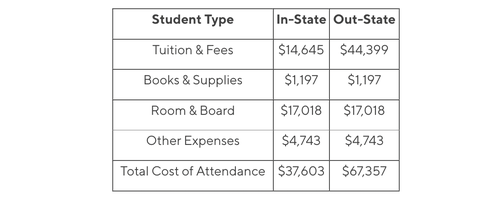 Total Cost of Attendance