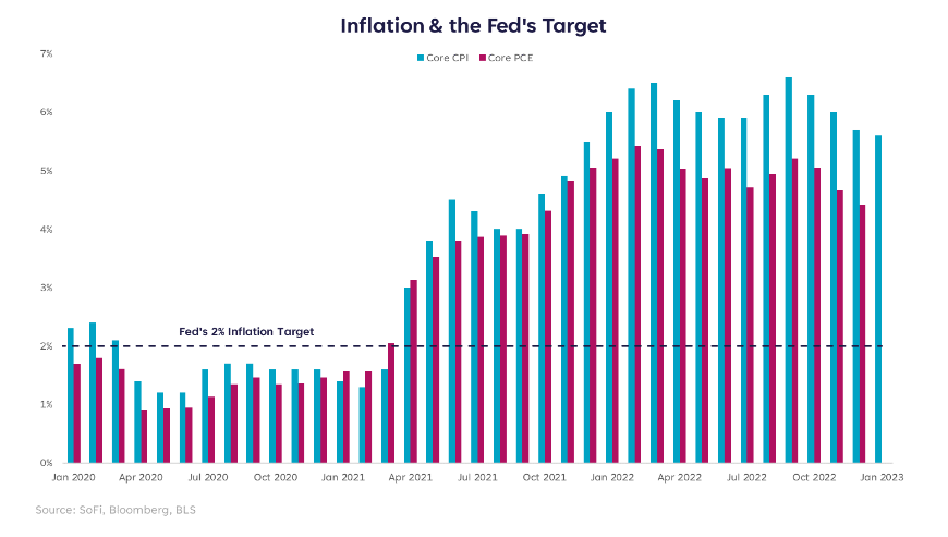Inflation trend