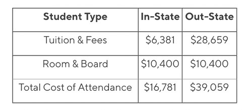 Undergraduate Tuition and Fees
