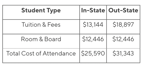 Undergraduate Tuition and Fees