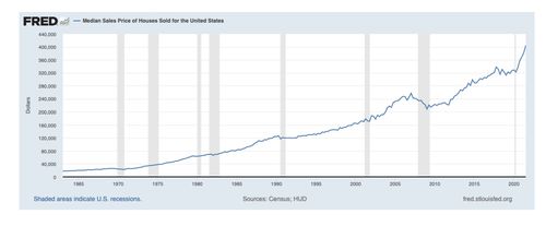 Median home sales prices in the US
