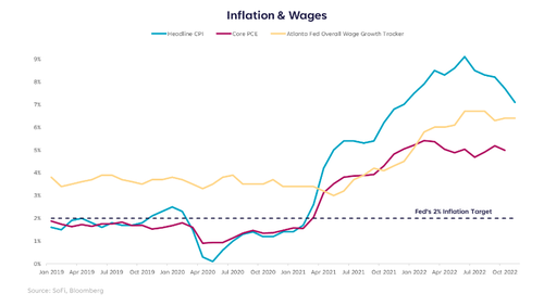 Inflation & wages
