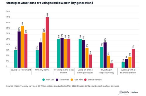 Strategies to build wealth