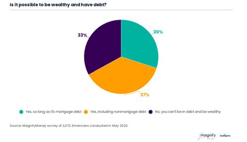 Is it possible to be wealthy and have debt?