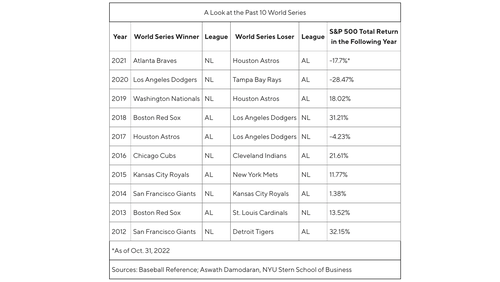 The stock market after the last few World Series