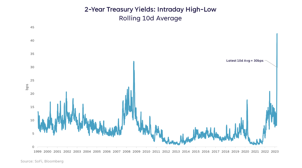 Treasury yields